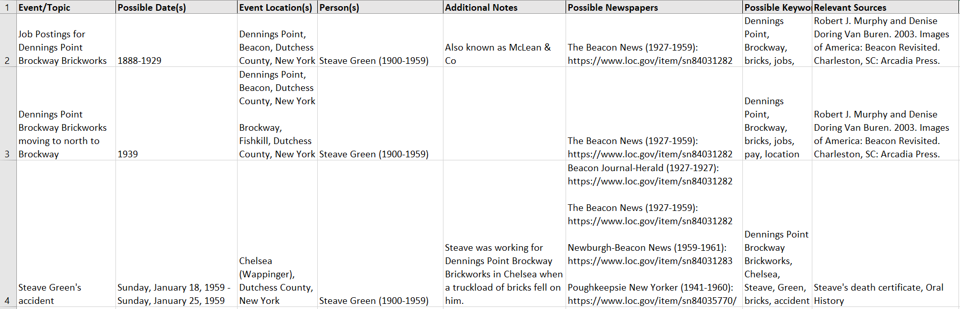 A screenshot of my "Newspaper Log," containing columns for "Event/Topic," "Possible Date(s)," "Event Location(s)," "Person(s)," "Additional Notes," "Possible Newspapers," "Possible Keywords," and "Relevant Sources."