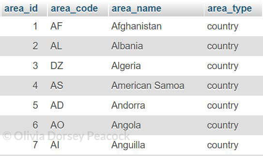 A screenshot illustrating the locations and projects table.
