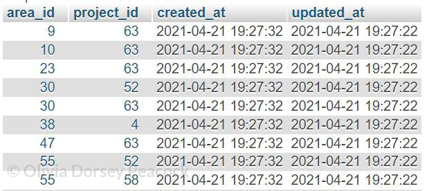 A screenshot illustrating the locations and projects table.